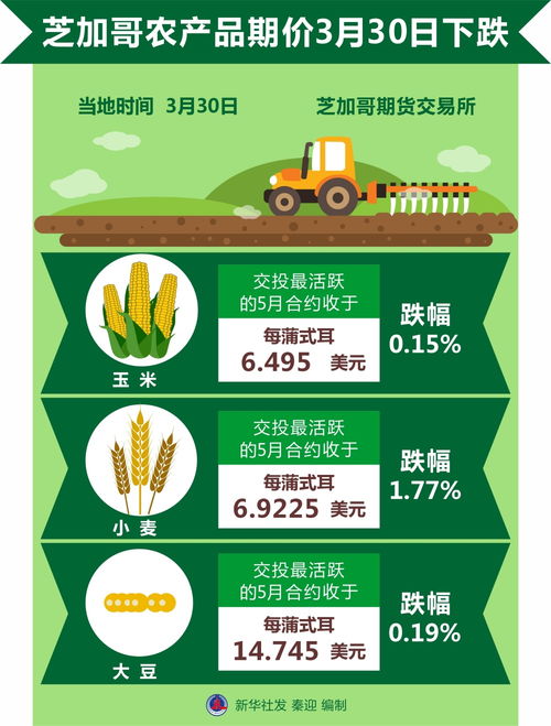 图表 芝加哥农产品期价3月30日下跌